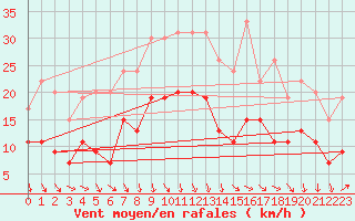 Courbe de la force du vent pour Orange (84)