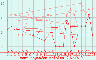 Courbe de la force du vent pour Toussus-le-Noble (78)