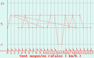 Courbe de la force du vent pour Sjenica