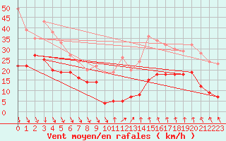 Courbe de la force du vent pour Bassurels (48)