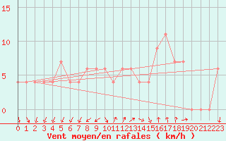 Courbe de la force du vent pour Resia Pass