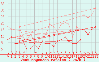 Courbe de la force du vent pour Lyon - Bron (69)