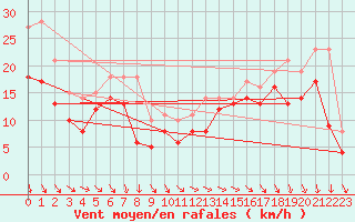 Courbe de la force du vent pour Biscarrosse (40)