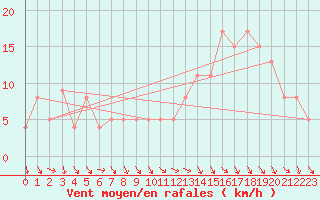 Courbe de la force du vent pour Brive-Souillac (19)