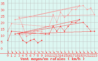 Courbe de la force du vent pour Dinard (35)