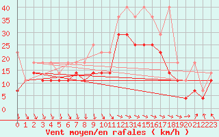 Courbe de la force du vent pour Elpersbuettel