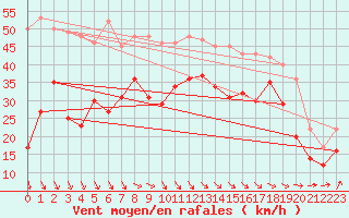 Courbe de la force du vent pour Bremerhaven