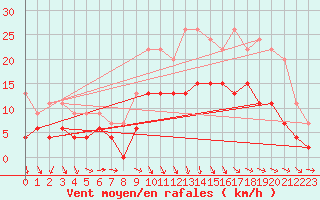 Courbe de la force du vent pour Brest (29)