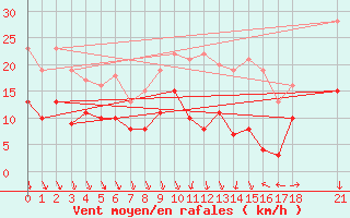 Courbe de la force du vent pour Rouen (76)