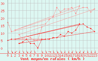 Courbe de la force du vent pour Le Bourget (93)