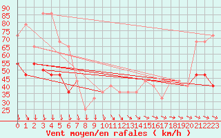 Courbe de la force du vent pour Malin Head