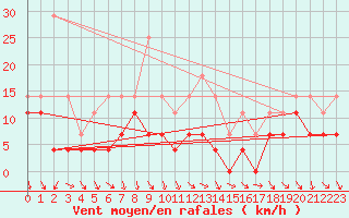 Courbe de la force du vent pour Latnivaara