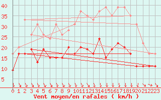 Courbe de la force du vent pour Roanne (42)