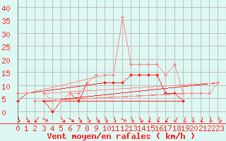 Courbe de la force du vent pour Lublin Radawiec