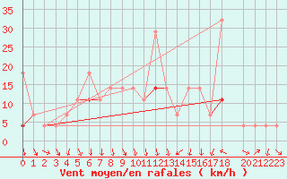 Courbe de la force du vent pour Tanabru