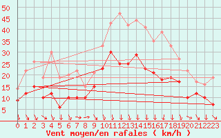 Courbe de la force du vent pour Orange (84)