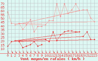 Courbe de la force du vent pour Robiei
