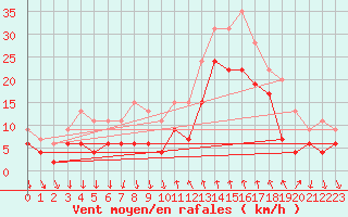 Courbe de la force du vent pour Cannes (06)