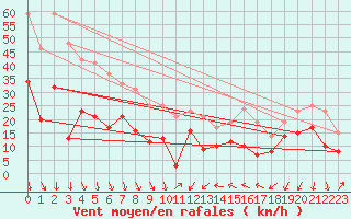 Courbe de la force du vent pour Alistro (2B)