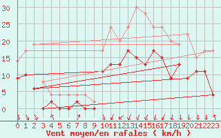 Courbe de la force du vent pour Cognac (16)