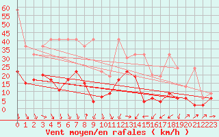 Courbe de la force du vent pour Crap Masegn