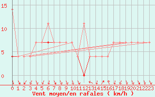 Courbe de la force du vent pour Honefoss Hoyby