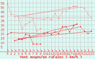 Courbe de la force du vent pour Grenoble/St-Etienne-St-Geoirs (38)