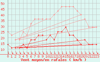Courbe de la force du vent pour Hoting
