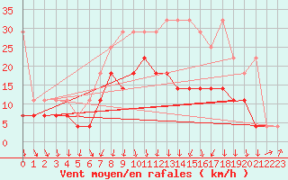 Courbe de la force du vent pour Melle (Be)