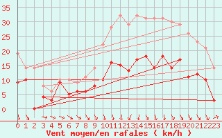 Courbe de la force du vent pour Is-en-Bassigny (52)