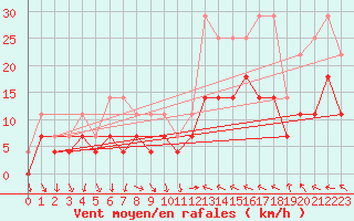 Courbe de la force du vent pour Lesce