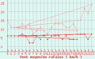 Courbe de la force du vent pour Luzern