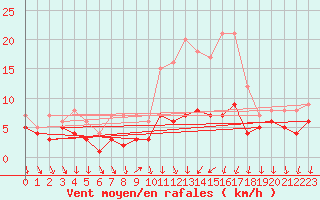 Courbe de la force du vent pour Weingarten, Kr. Rave