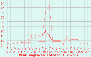 Courbe de la force du vent pour Kairouan