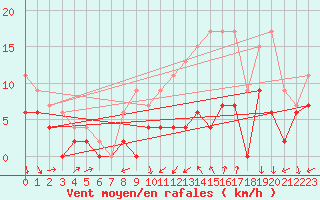 Courbe de la force du vent pour Lyon - Bron (69)