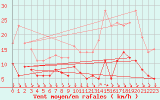 Courbe de la force du vent pour Chartres (28)