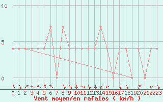 Courbe de la force du vent pour Kleinzicken