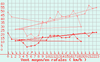 Courbe de la force du vent pour Nmes - Courbessac (30)