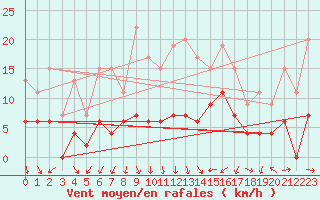 Courbe de la force du vent pour Nmes - Courbessac (30)