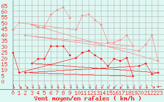 Courbe de la force du vent pour Nmes - Courbessac (30)