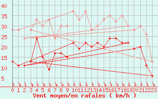 Courbe de la force du vent pour Piz Martegnas