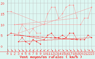 Courbe de la force du vent pour Lemberg (57)