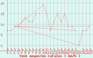 Courbe de la force du vent pour Ouargla