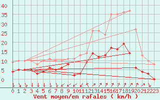 Courbe de la force du vent pour Tallard (05)