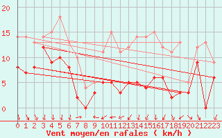Courbe de la force du vent pour Rioux Martin (16)