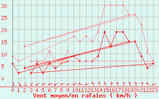 Courbe de la force du vent pour Nmes - Courbessac (30)