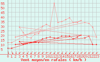 Courbe de la force du vent pour Poitiers (86)