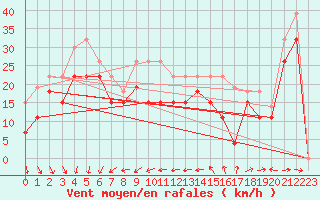 Courbe de la force du vent pour Pointe de Chemoulin (44)