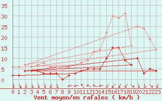 Courbe de la force du vent pour Bourg-Saint-Maurice (73)