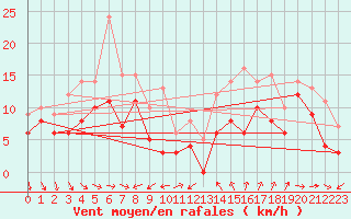 Courbe de la force du vent pour Cap Cpet (83)